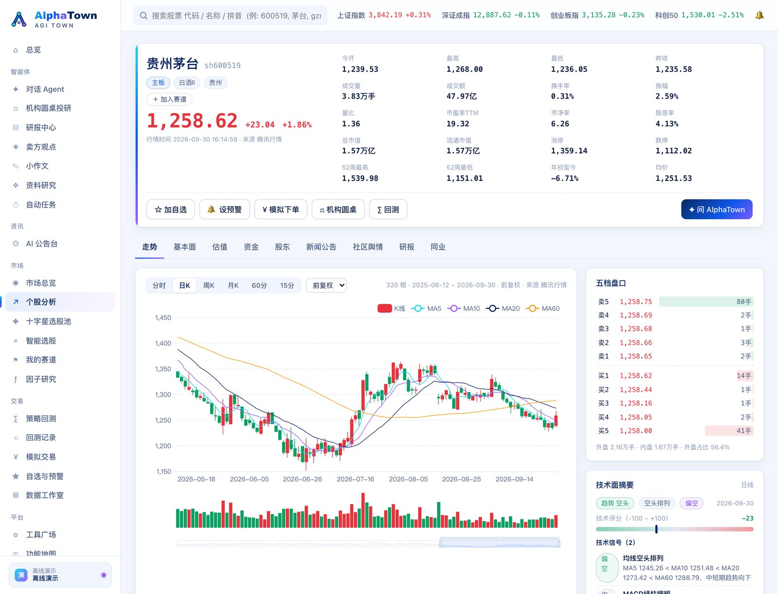 个股分析:贵州茅台(走势标签页)