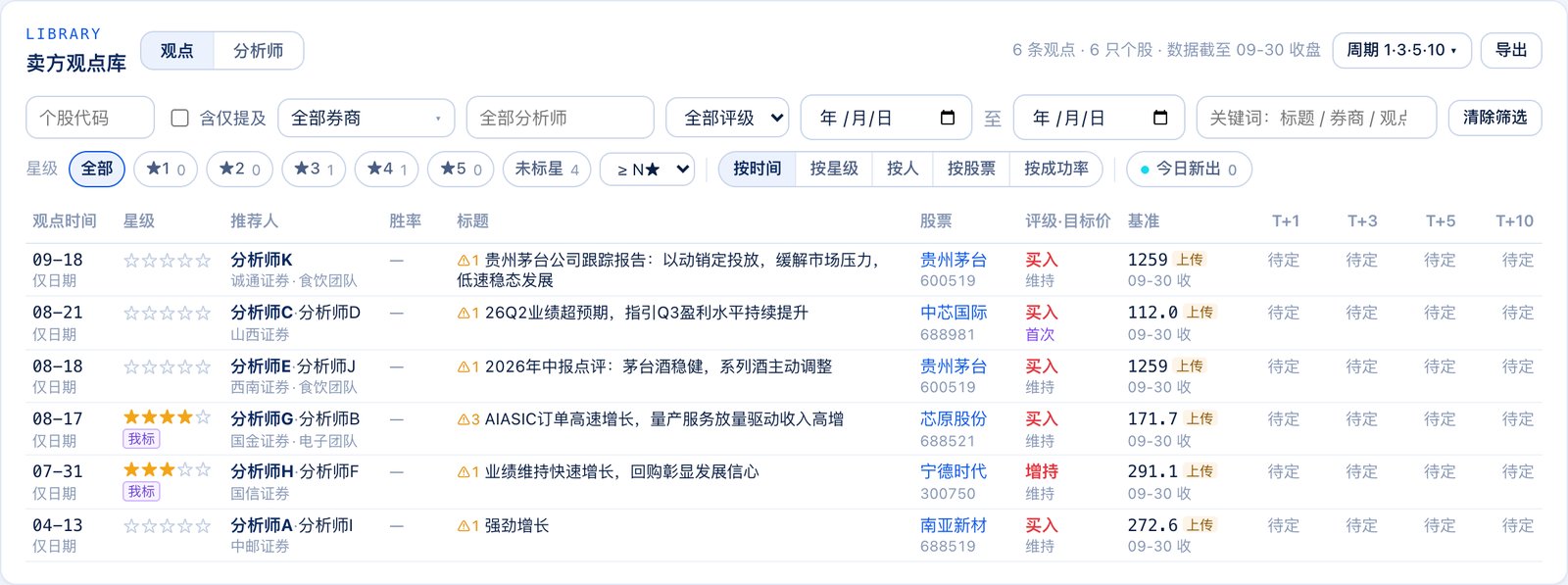 卖方观点库:每只股票一行,星级、基准与 T+1 / T+3 / T+5 / T+10(分析师姓名已打码)