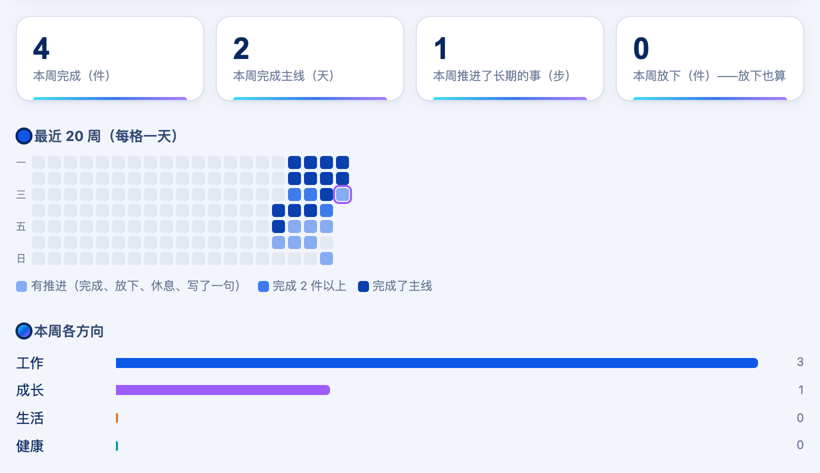 进展页：本周完成、主线天数、放下的事，以及 20 周热力图